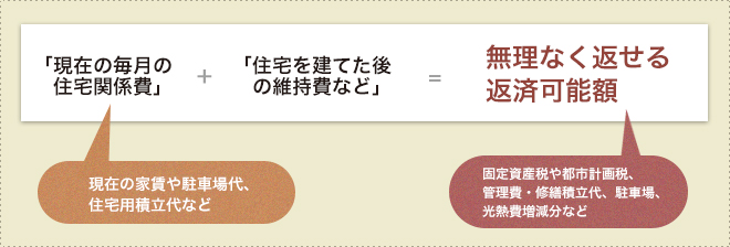 無理なく返せる借入可能額（B）