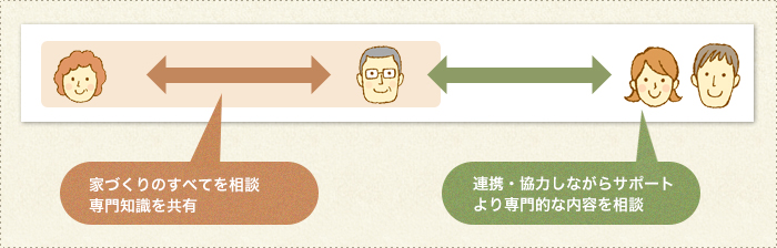 住宅総合提案士と進める家づくり